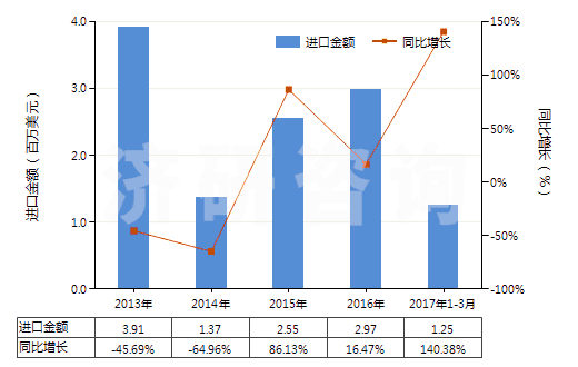 2013-2017年3月中國(guó)其他高（氯，碘）酸鹽、溴酸鹽及過(guò)溴酸鹽(HS28299000)進(jìn)口總額及增速統(tǒng)計(jì)